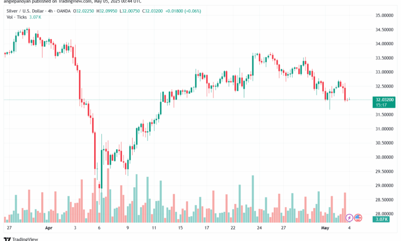 تحليل الفضة 5-5-2025 SILVER XAGUSD