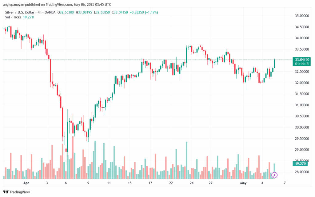 تحليل الفضة 6-5-2025 SILVER XAGUSD