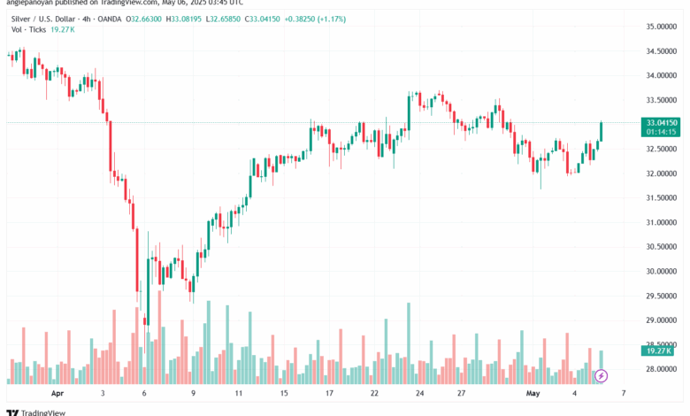 تحليل الفضة 6-5-2025 SILVER XAGUSD