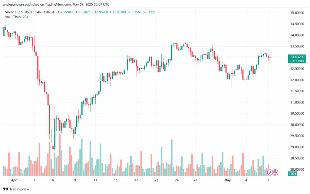 تحليل الفضة 7-5-2025 SILVER XAGUSD