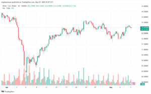 تحليل الفضة 7-5-2025 SILVER XAGUSD
