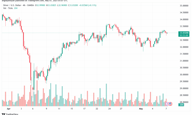تحليل الفضة 7-5-2025 SILVER XAGUSD