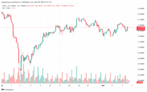تحليل الفضة 8-5-2025 SILVER XAGUSD