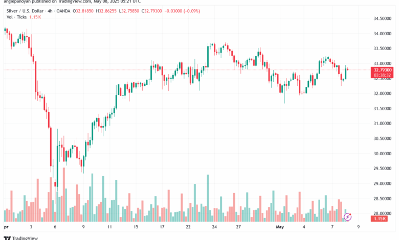 تحليل الفضة 8-5-2025 SILVER XAGUSD