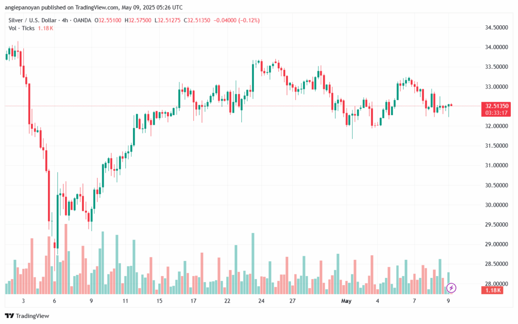 تحليل الفضة 9-5-2025 SILVER XAGUSD