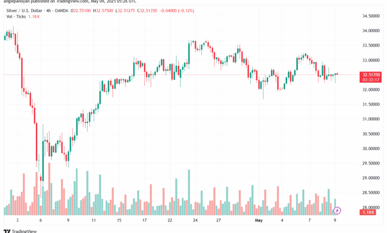 تحليل الفضة 9-5-2025 SILVER XAGUSD