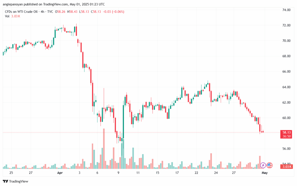 تحليل النفط CRUDE OIL -01-5-2025