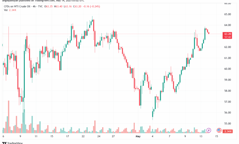 تحليل النفط CRUDE OIL -14-5-2025