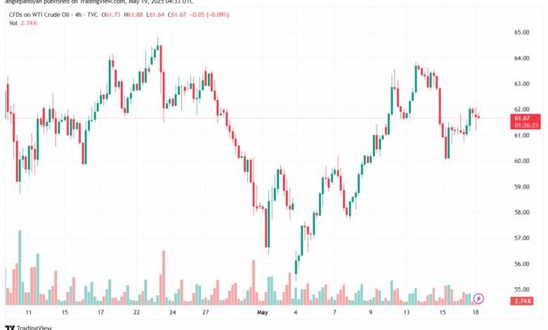 تحليل النفط CRUDE OIL -19-5-2025
