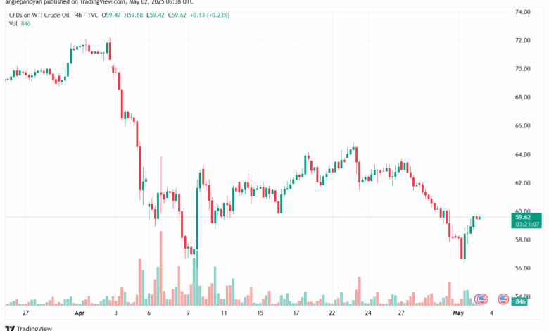 تحليل النفط CRUDE OIL -2-5-2025