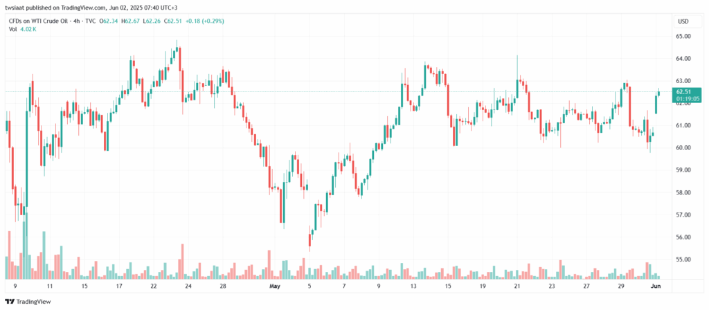 تحليل النفط CRUDE OIL -2-6-2025