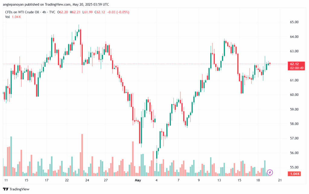 تحليل النفط CRUDE OIL -20-5-2025