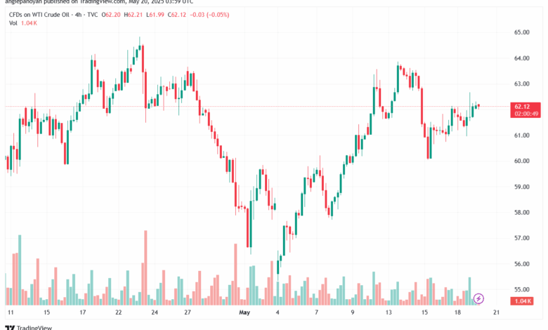 تحليل النفط CRUDE OIL -20-5-2025