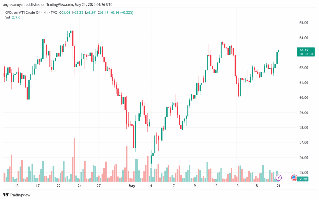 تحليل النفط CRUDE OIL -21-5-2025