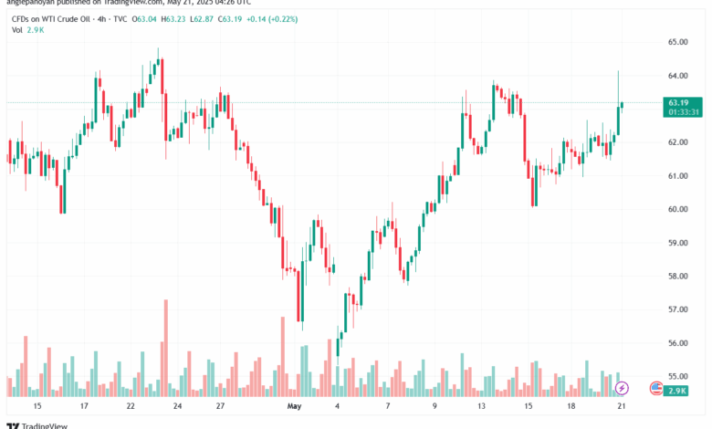 تحليل النفط CRUDE OIL -21-5-2025