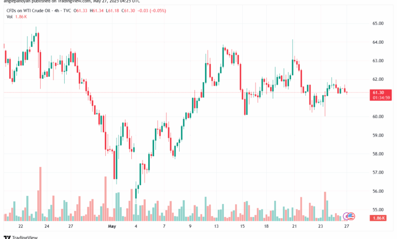 تحليل النفط CRUDE OIL -27-5-2025