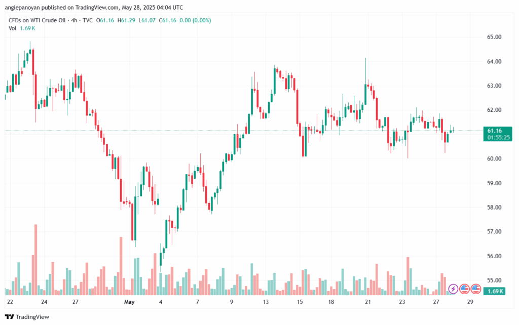 تحليل النفط CRUDE OIL -28-5-2025