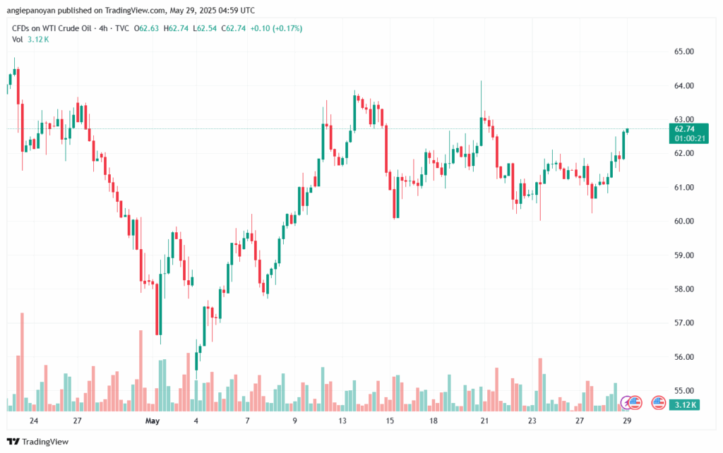 تحليل النفط CRUDE OIL -29-5-2025