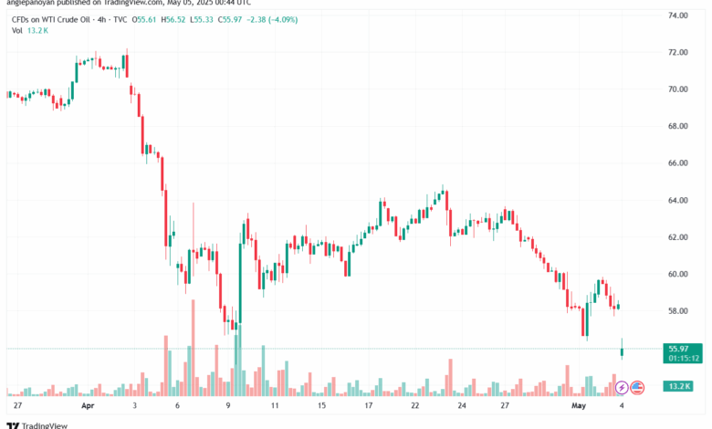 تحليل النفط CRUDE OIL -5-5-2025