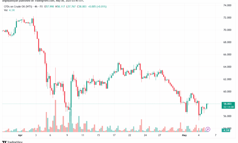 تحليل النفط CRUDE OIL -6-5-2025