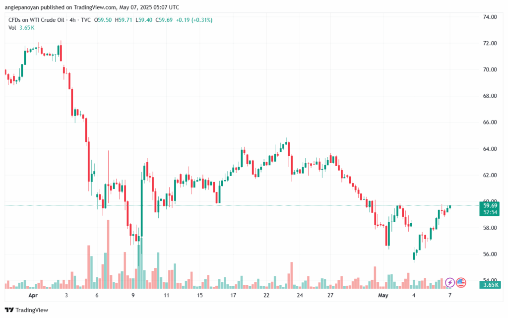 تحليل النفط CRUDE OIL -7-5-2025