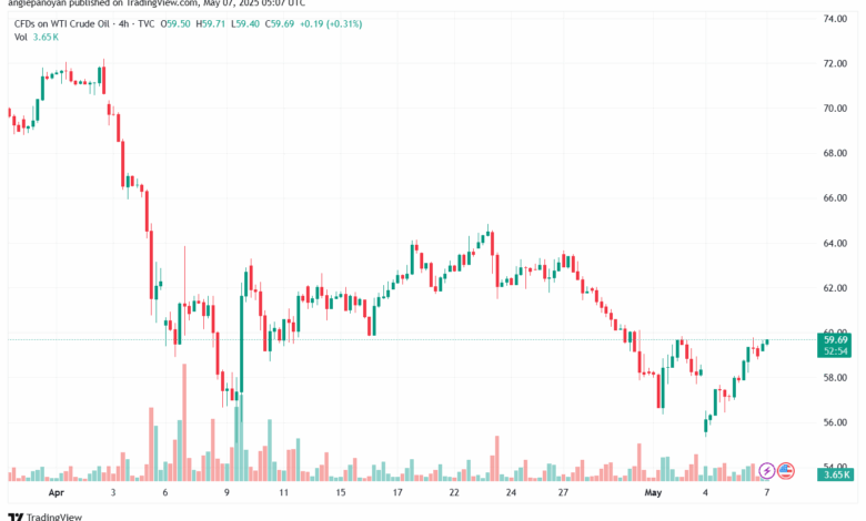 تحليل النفط CRUDE OIL -7-5-2025