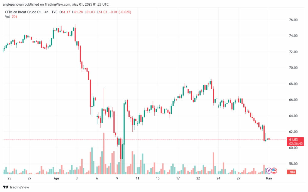تحليل خام برنت 01-5-2025 BRENT OIL