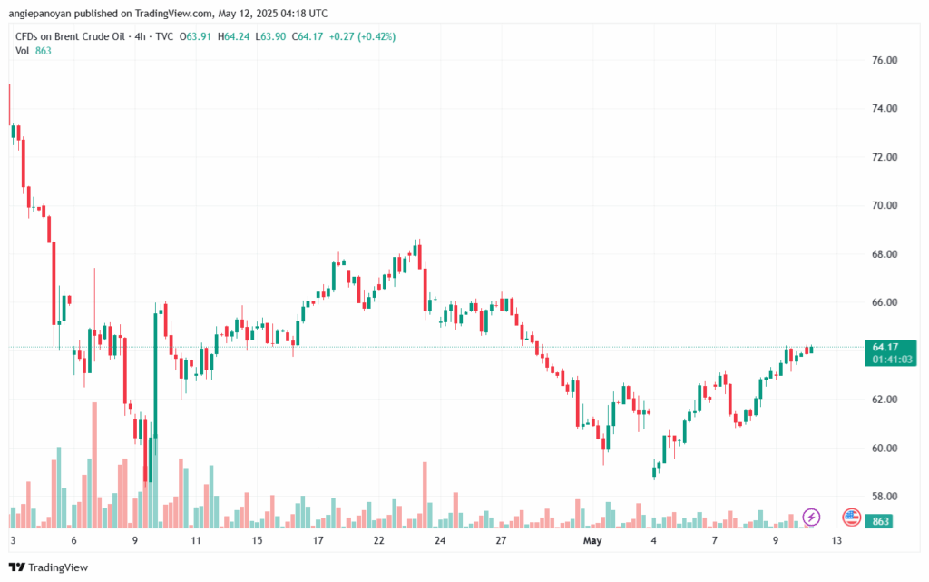 تحليل خام برنت 12-5-2025 BRENT OIL