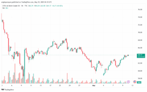 تحليل خام برنت 12-5-2025 BRENT OIL