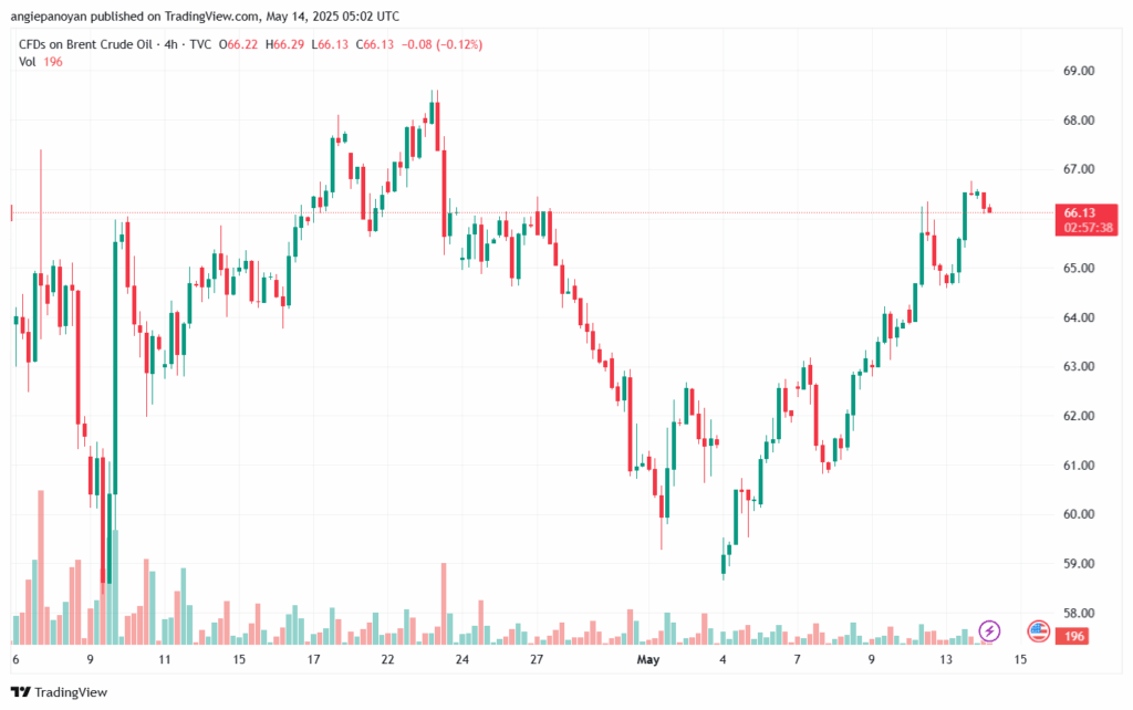 تحليل خام برنت 14-5-2025 BRENT OIL