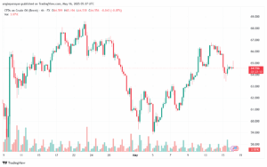 تحليل خام برنت 16-5-2025 BRENT OIL
