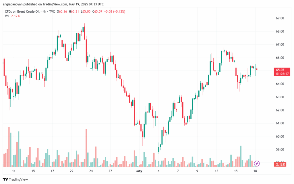 تحليل خام برنت 19-5-2025 BRENT OIL