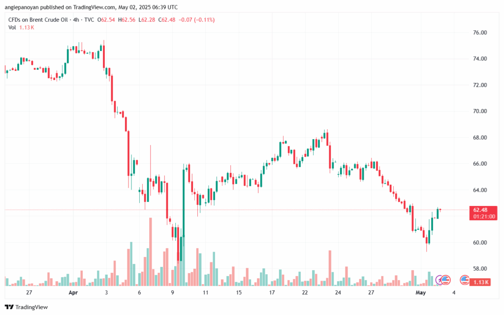 تحليل خام برنت 2-5-2025 BRENT OIL
