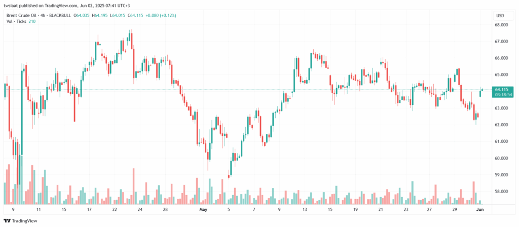 تحليل خام برنت 2-6-2025 BRENT OIL