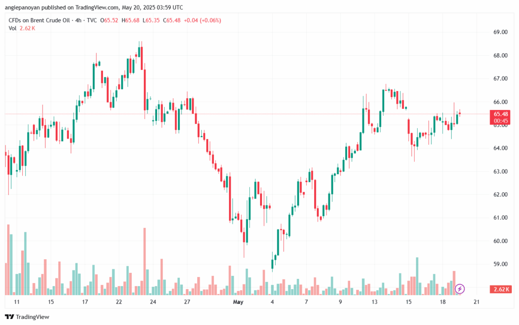 تحليل خام برنت 20-5-2025 BRENT OIL