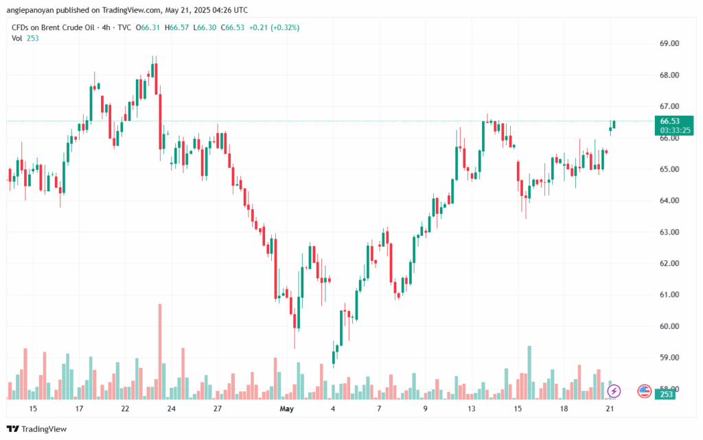 تحليل خام برنت 21-5-2025 BRENT OIL