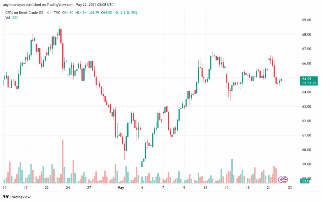تحليل خام برنت 22-5-2025 BRENT OIL