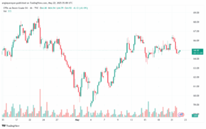 تحليل خام برنت 22-5-2025 BRENT OIL