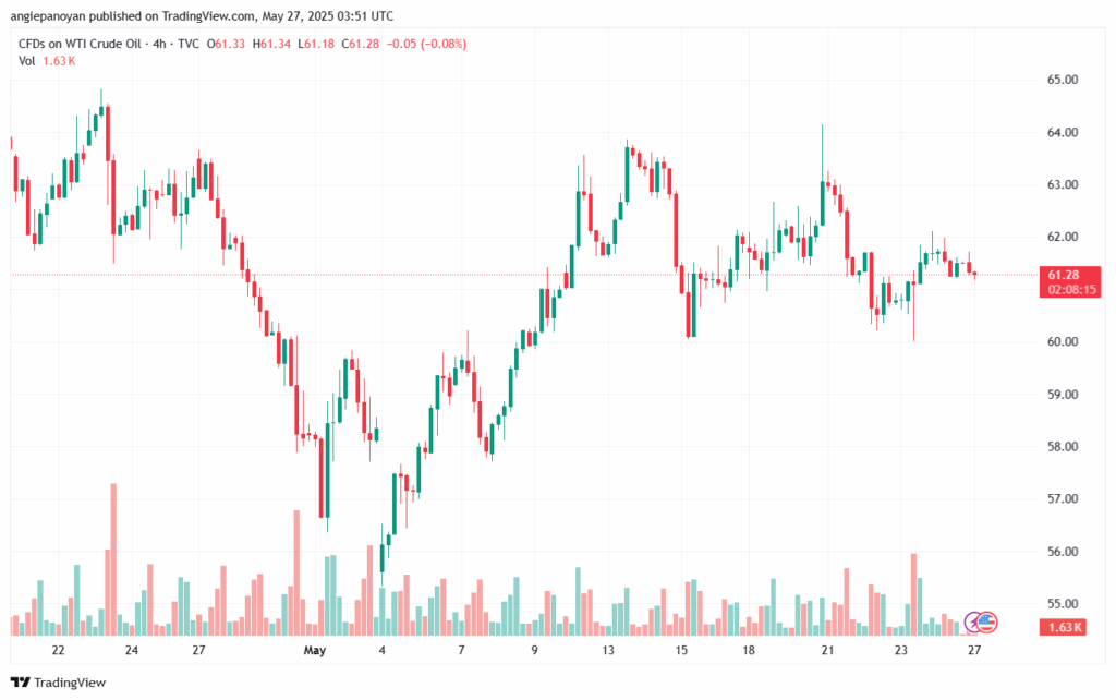تحليل خام برنت 27-5-2025 BRENT OIL