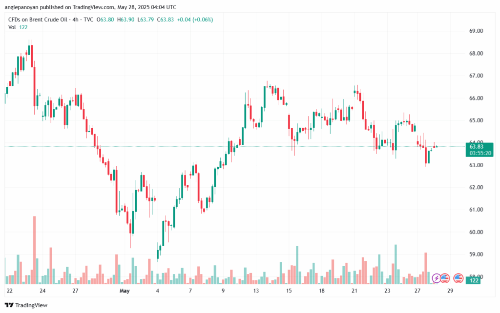 تحليل خام برنت 28-5-2025 BRENT OIL