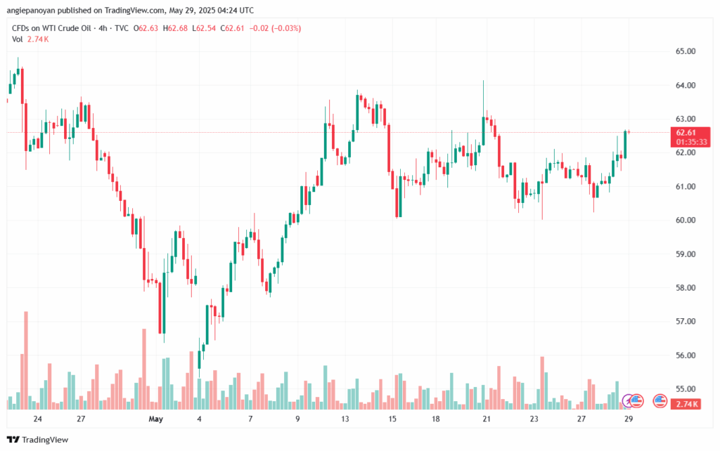تحليل خام برنت 29-5-2025 BRENT OIL