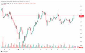 تحليل خام برنت 29-5-2025 BRENT OIL