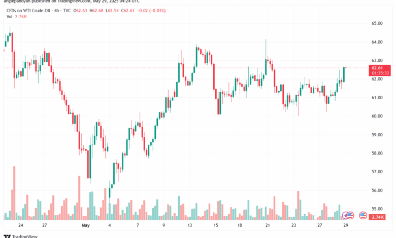 تحليل خام برنت 29-5-2025 BRENT OIL