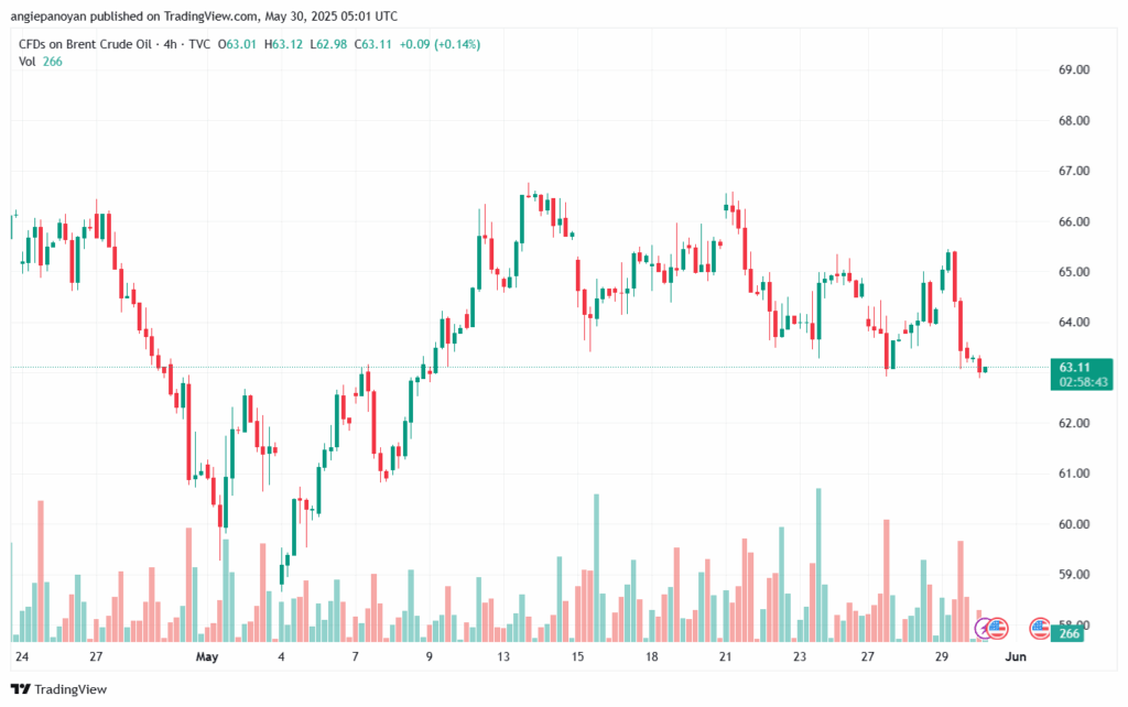 تحليل خام برنت 30-5-2025 BRENT OIL
