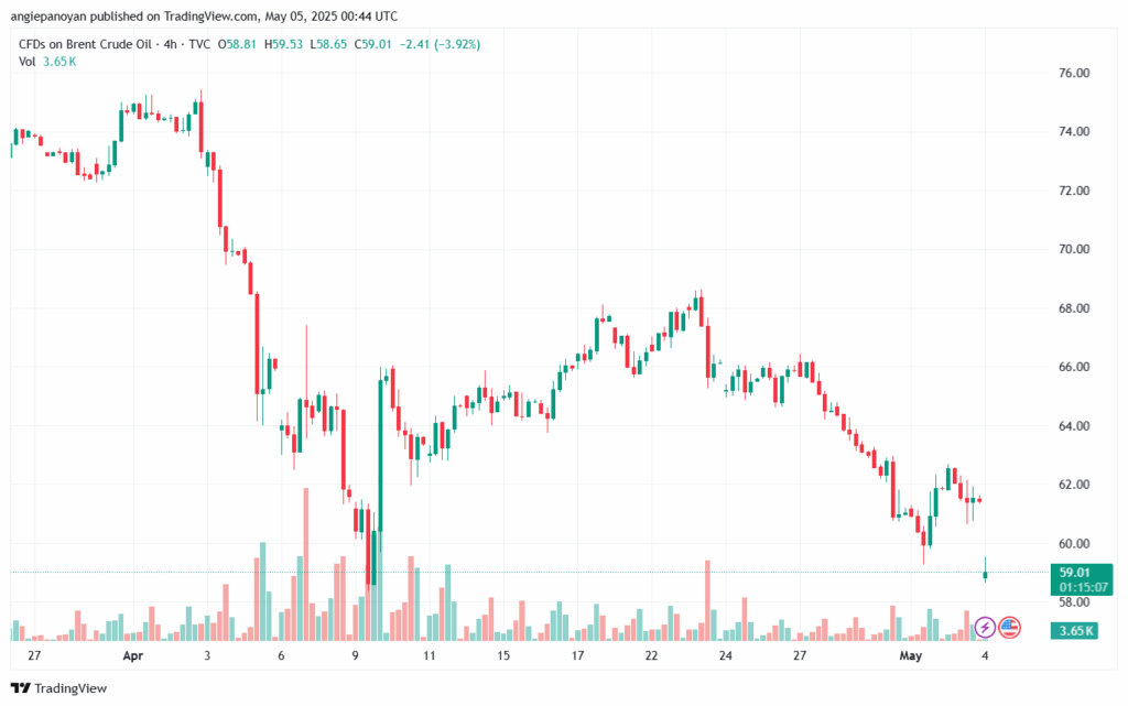 تحليل خام برنت 5-5-2025 BRENT OIL
