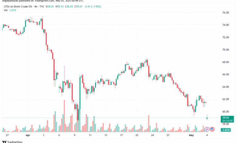 تحليل خام برنت 5-5-2025 BRENT OIL