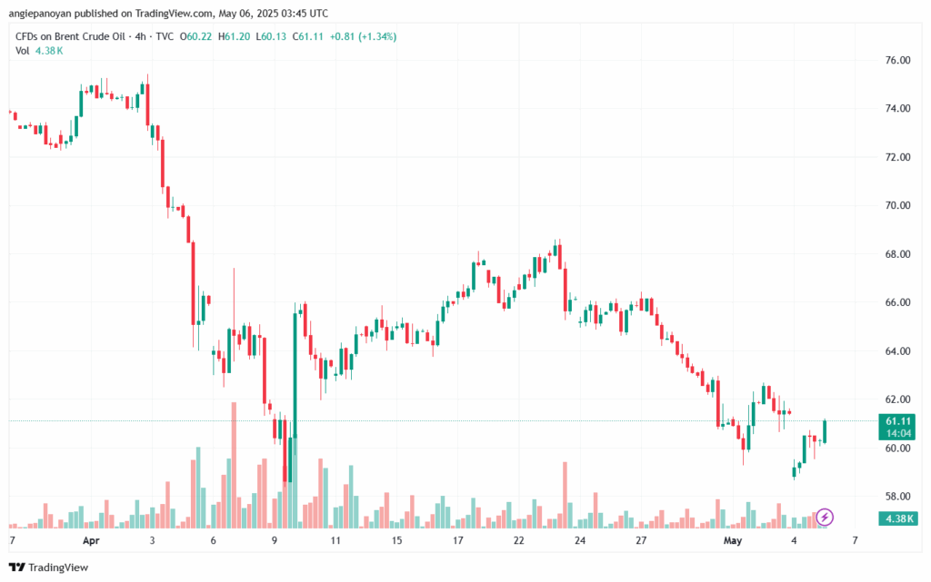 تحليل خام برنت 6-5-2025 BRENT OIL