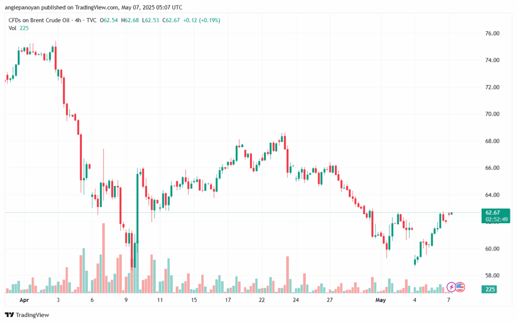تحليل خام برنت 7-5-2025 BRENT OIL