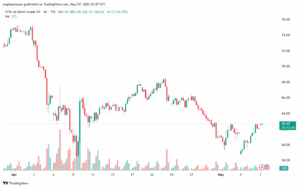 تحليل خام برنت 7-5-2025 BRENT OIL