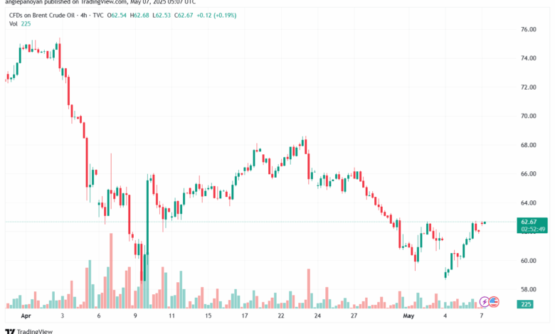 تحليل خام برنت 7-5-2025 BRENT OIL